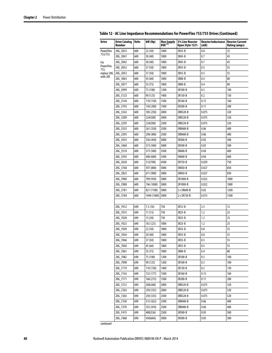 Rockwell Automation 1336T Wiring and Grounding Guide, (PWM) AC Drives User Manual | Page 40 / 144