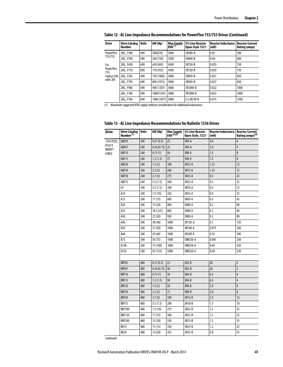 Rockwell Automation 1336T Wiring and Grounding Guide, (PWM) AC Drives User Manual | Page 41 / 144