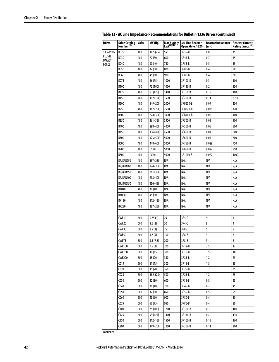 Rockwell Automation 1336T Wiring and Grounding Guide, (PWM) AC Drives User Manual | Page 42 / 144