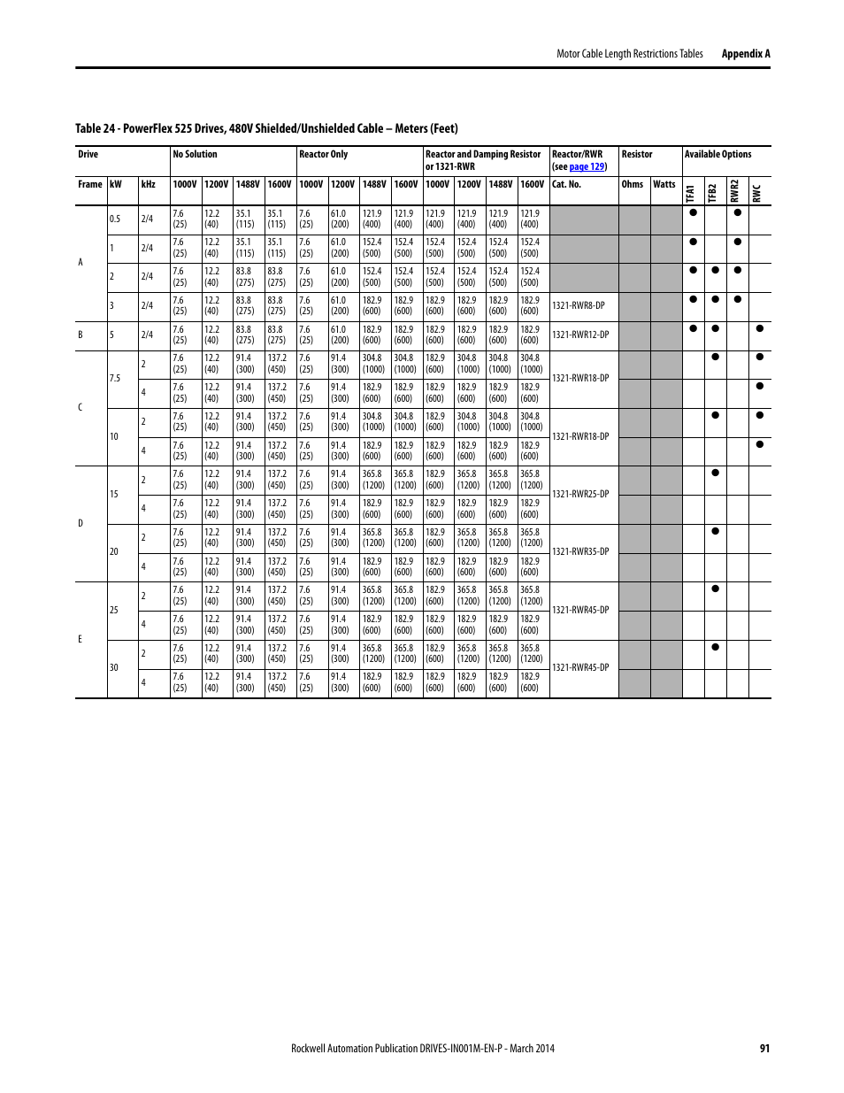 Table 24, 480 | Rockwell Automation 1336T Wiring and Grounding Guide, (PWM) AC Drives User Manual | Page 91 / 144