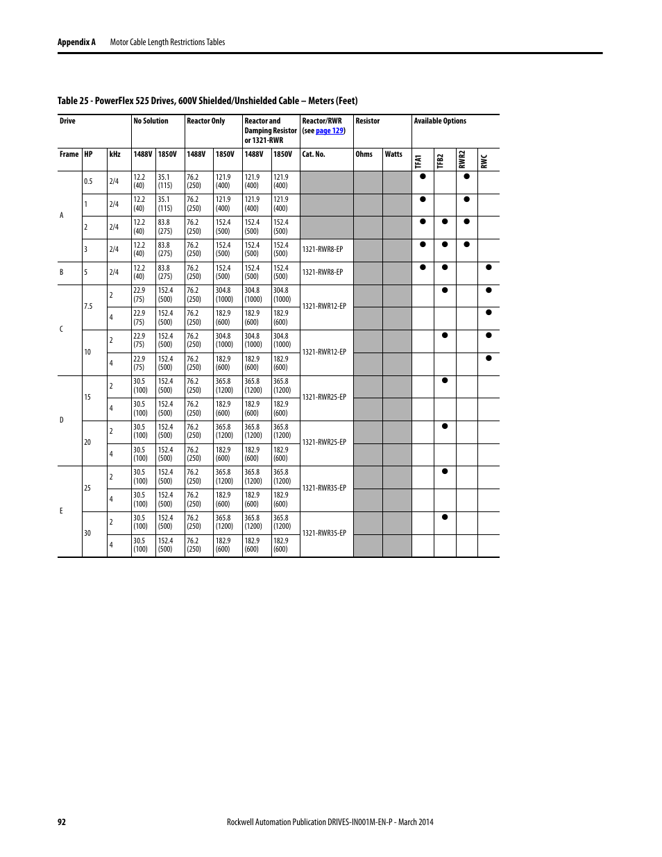 Table 25, 600 | Rockwell Automation 1336T Wiring and Grounding Guide, (PWM) AC Drives User Manual | Page 92 / 144