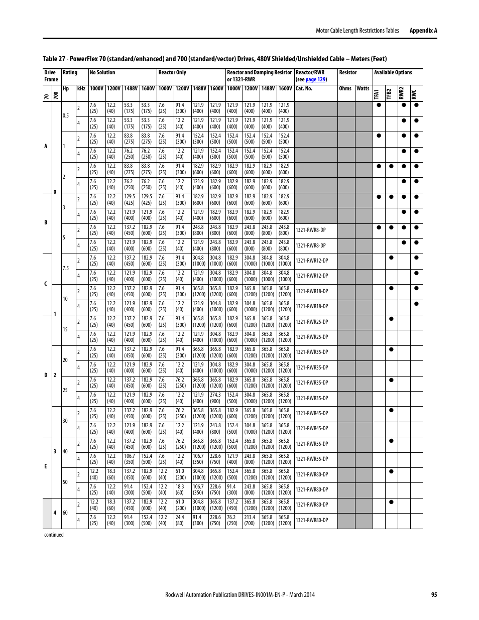 Rockwell Automation 1336T Wiring and Grounding Guide, (PWM) AC Drives User Manual | Page 95 / 144