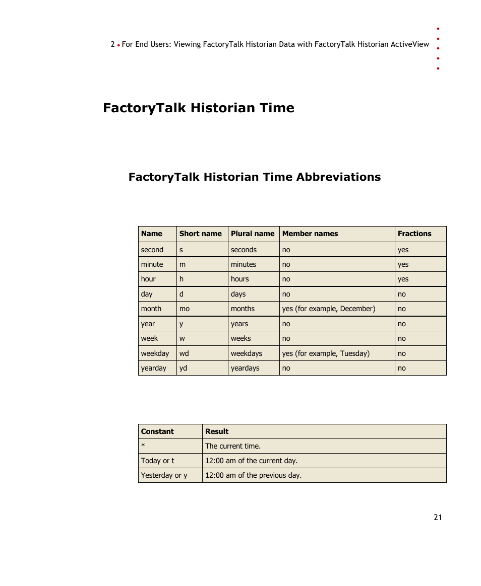 Factorytalk historian time, Factorytalk historian time abbreviations | Rockwell Automation FactoryTalk Historian SE ActiveView 3.2 User Guide User Manual | Page 29 / 101