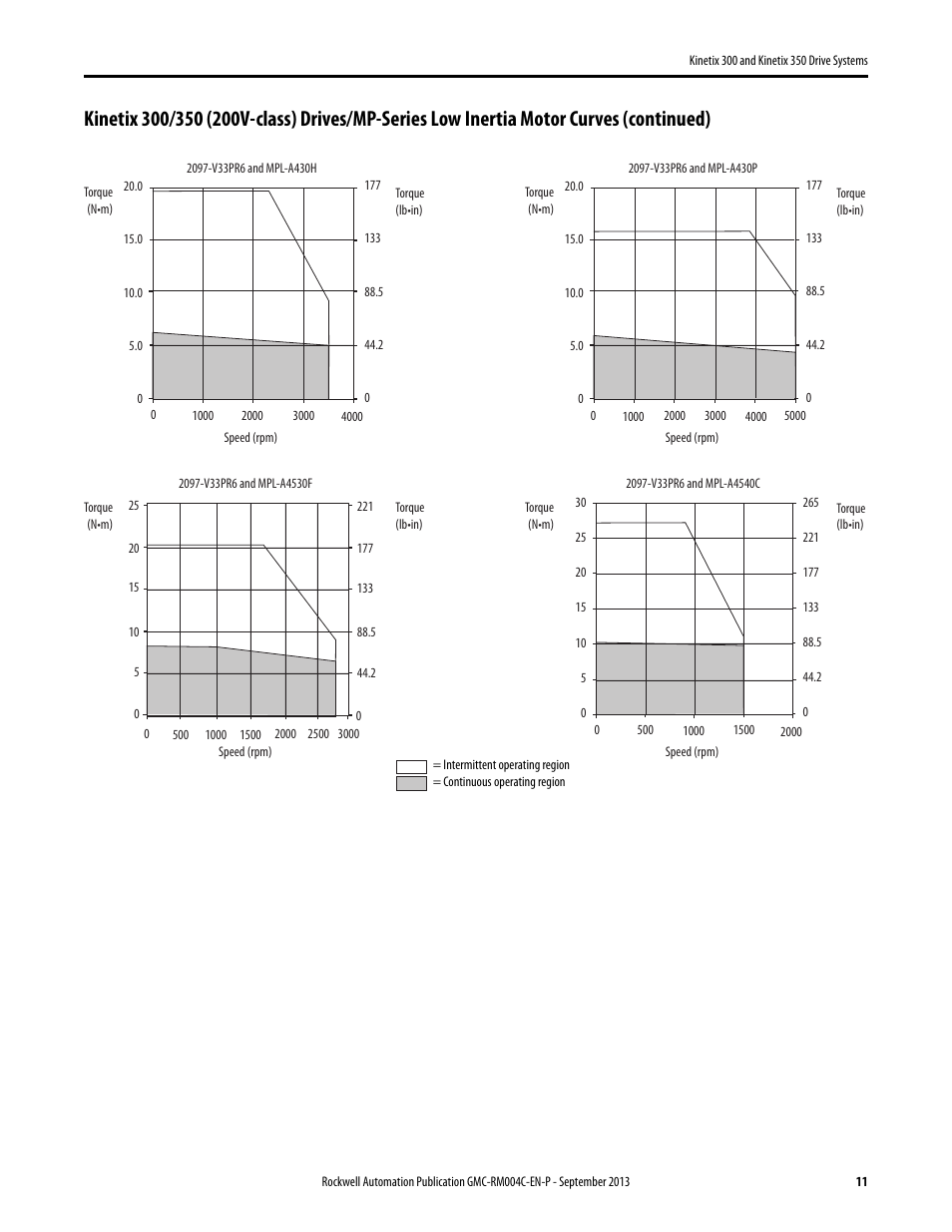 Rockwell Automation 2097-V3xPRx-LM Kinetix 300 and Kinetix 350 Drive Systems Design Guide User Manual | Page 11 / 84