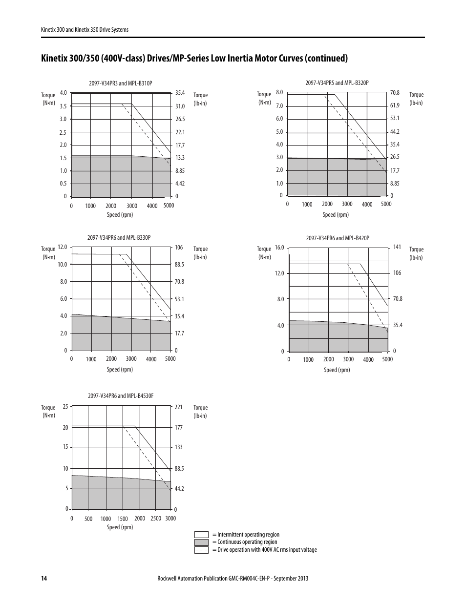 Rockwell Automation 2097-V3xPRx-LM Kinetix 300 and Kinetix 350 Drive Systems Design Guide User Manual | Page 14 / 84