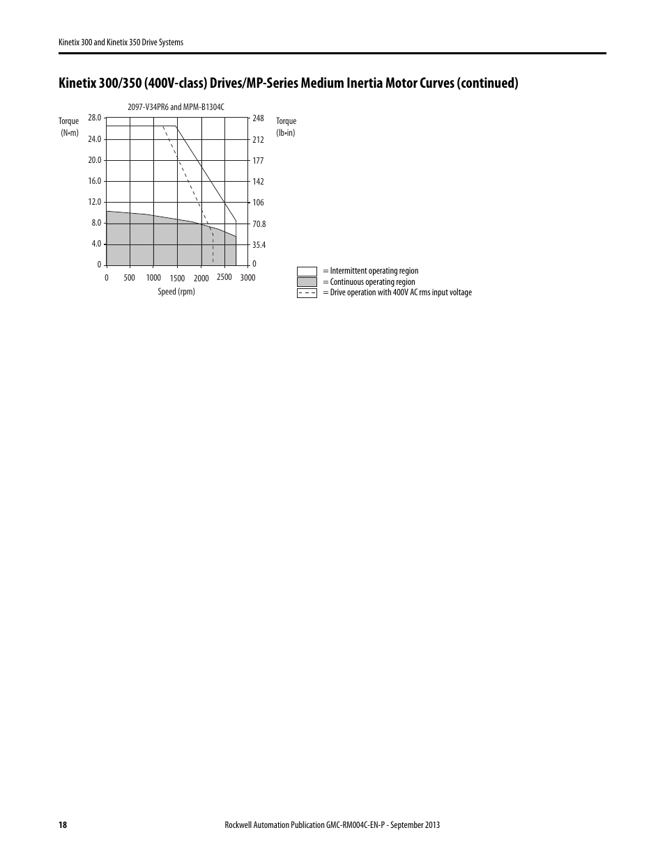 Rockwell Automation 2097-V3xPRx-LM Kinetix 300 and Kinetix 350 Drive Systems Design Guide User Manual | Page 18 / 84