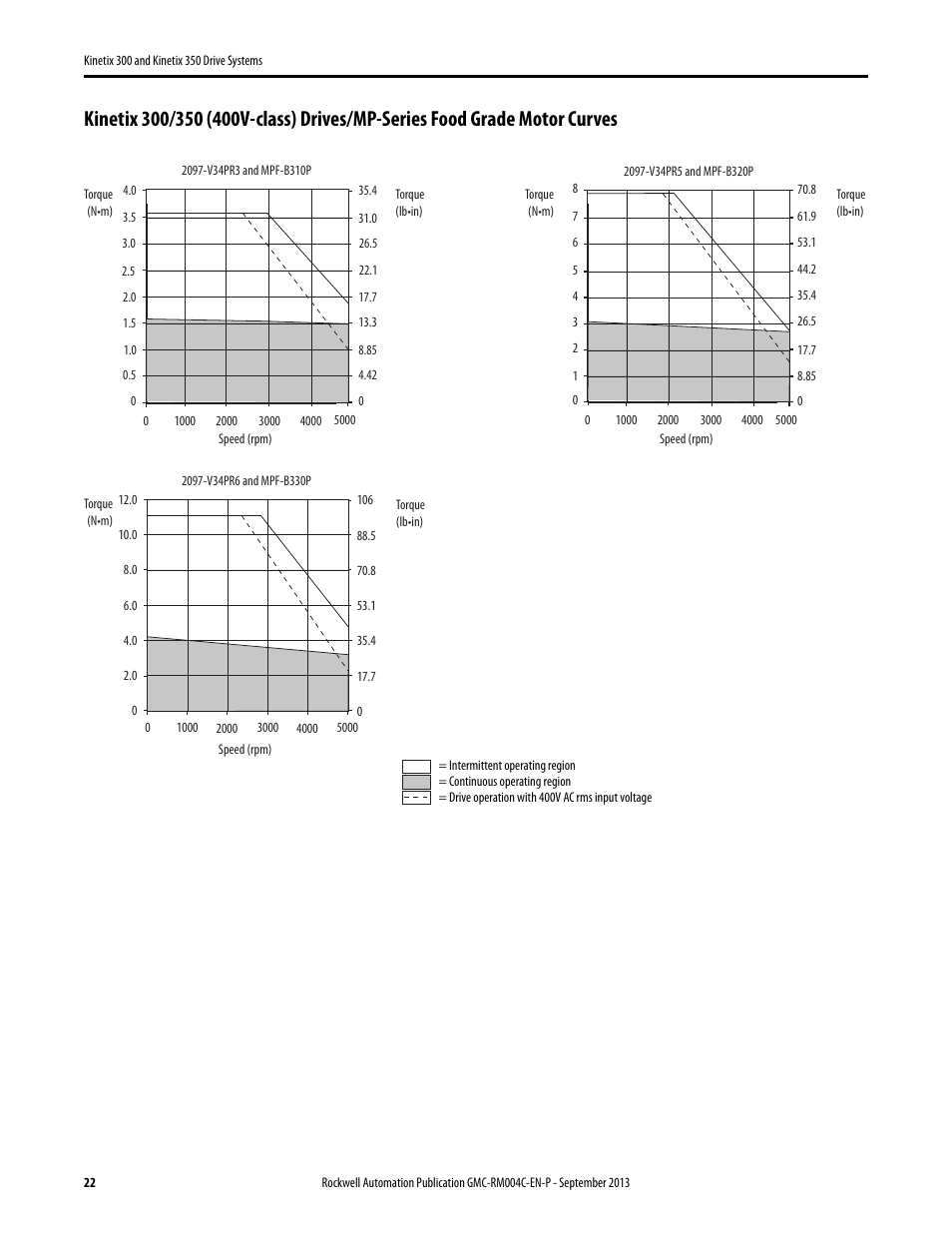 Rockwell Automation 2097-V3xPRx-LM Kinetix 300 and Kinetix 350 Drive Systems Design Guide User Manual | Page 22 / 84