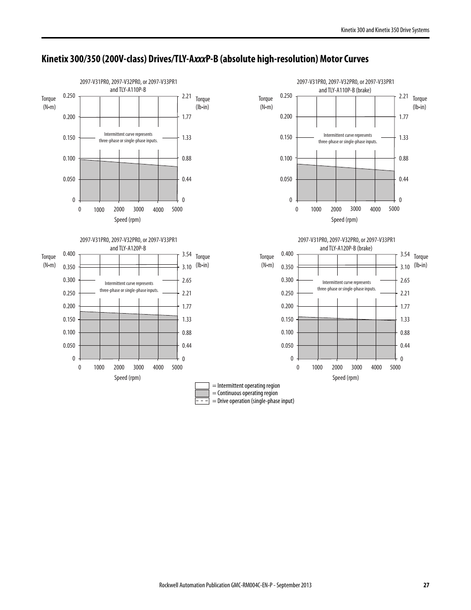 Rockwell Automation 2097-V3xPRx-LM Kinetix 300 and Kinetix 350 Drive Systems Design Guide User Manual | Page 27 / 84