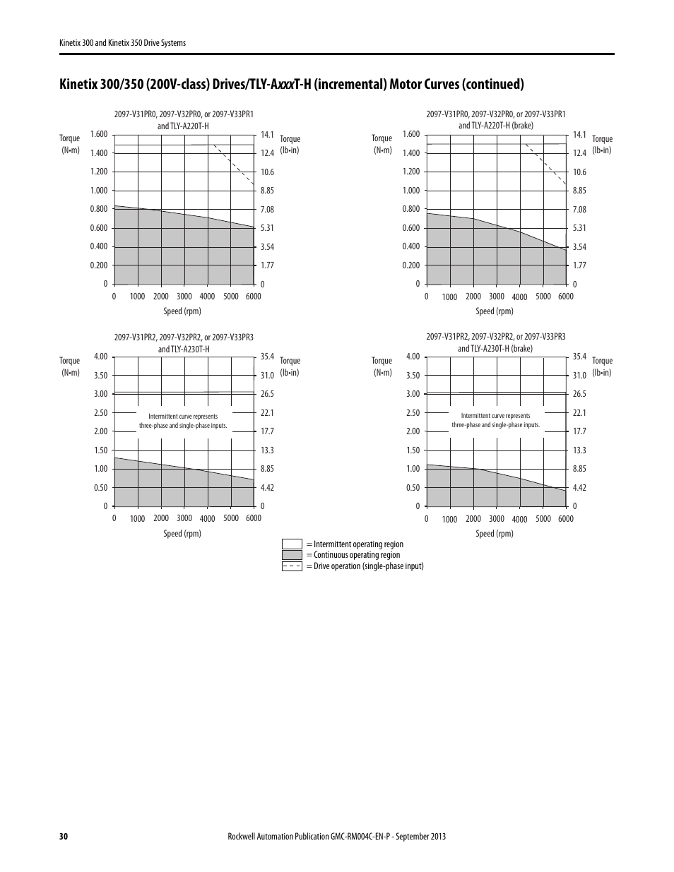 Rockwell Automation 2097-V3xPRx-LM Kinetix 300 and Kinetix 350 Drive Systems Design Guide User Manual | Page 30 / 84