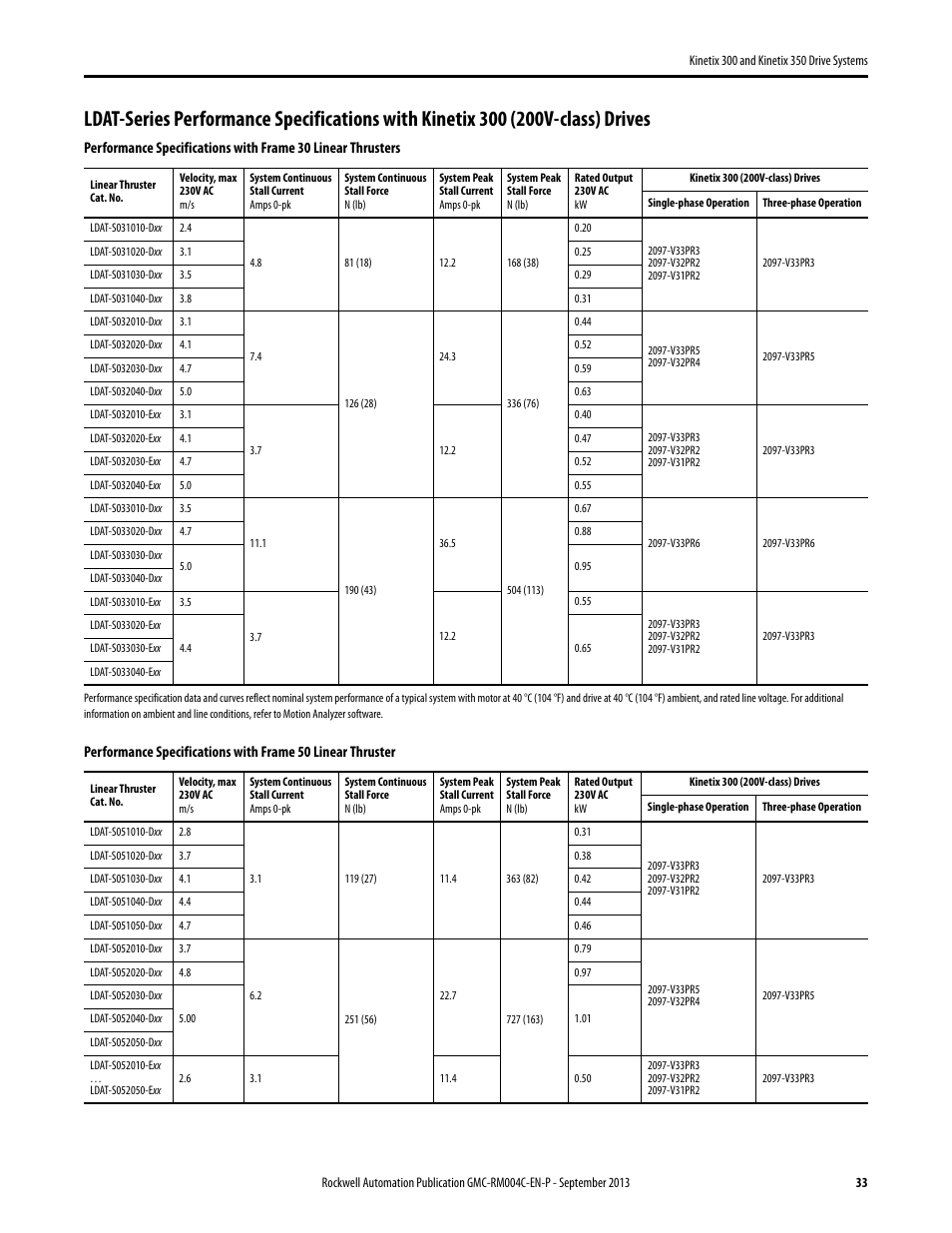 Rockwell Automation 2097-V3xPRx-LM Kinetix 300 and Kinetix 350 Drive Systems Design Guide User Manual | Page 33 / 84
