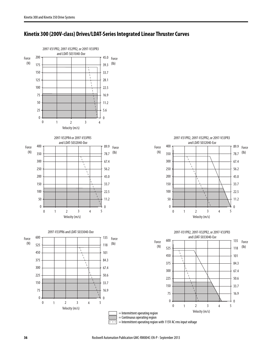 Rockwell Automation 2097-V3xPRx-LM Kinetix 300 and Kinetix 350 Drive Systems Design Guide User Manual | Page 36 / 84