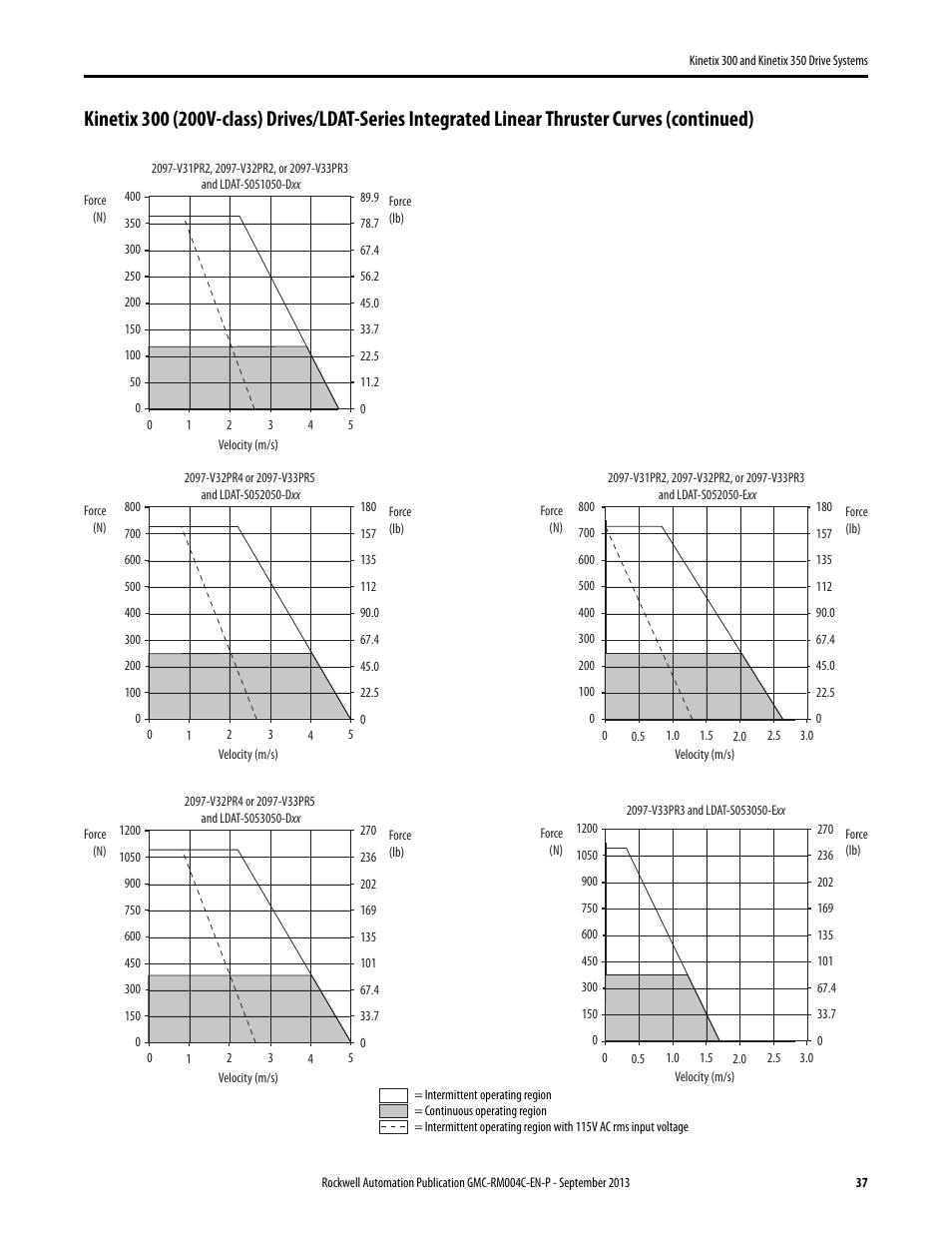 Rockwell Automation 2097-V3xPRx-LM Kinetix 300 and Kinetix 350 Drive Systems Design Guide User Manual | Page 37 / 84