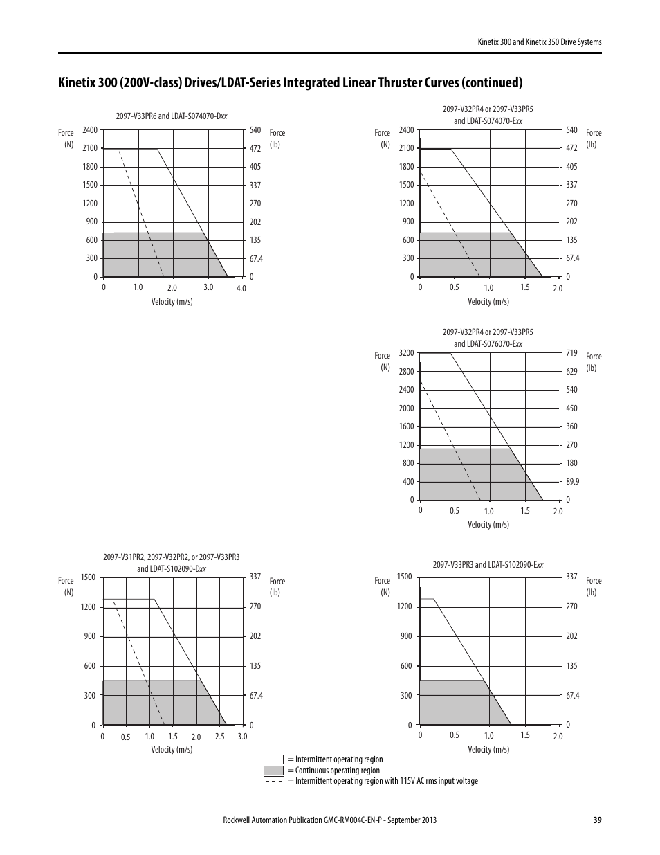 Rockwell Automation 2097-V3xPRx-LM Kinetix 300 and Kinetix 350 Drive Systems Design Guide User Manual | Page 39 / 84