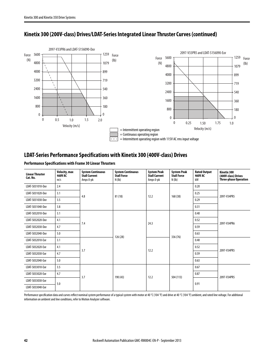 Rockwell Automation 2097-V3xPRx-LM Kinetix 300 and Kinetix 350 Drive Systems Design Guide User Manual | Page 42 / 84