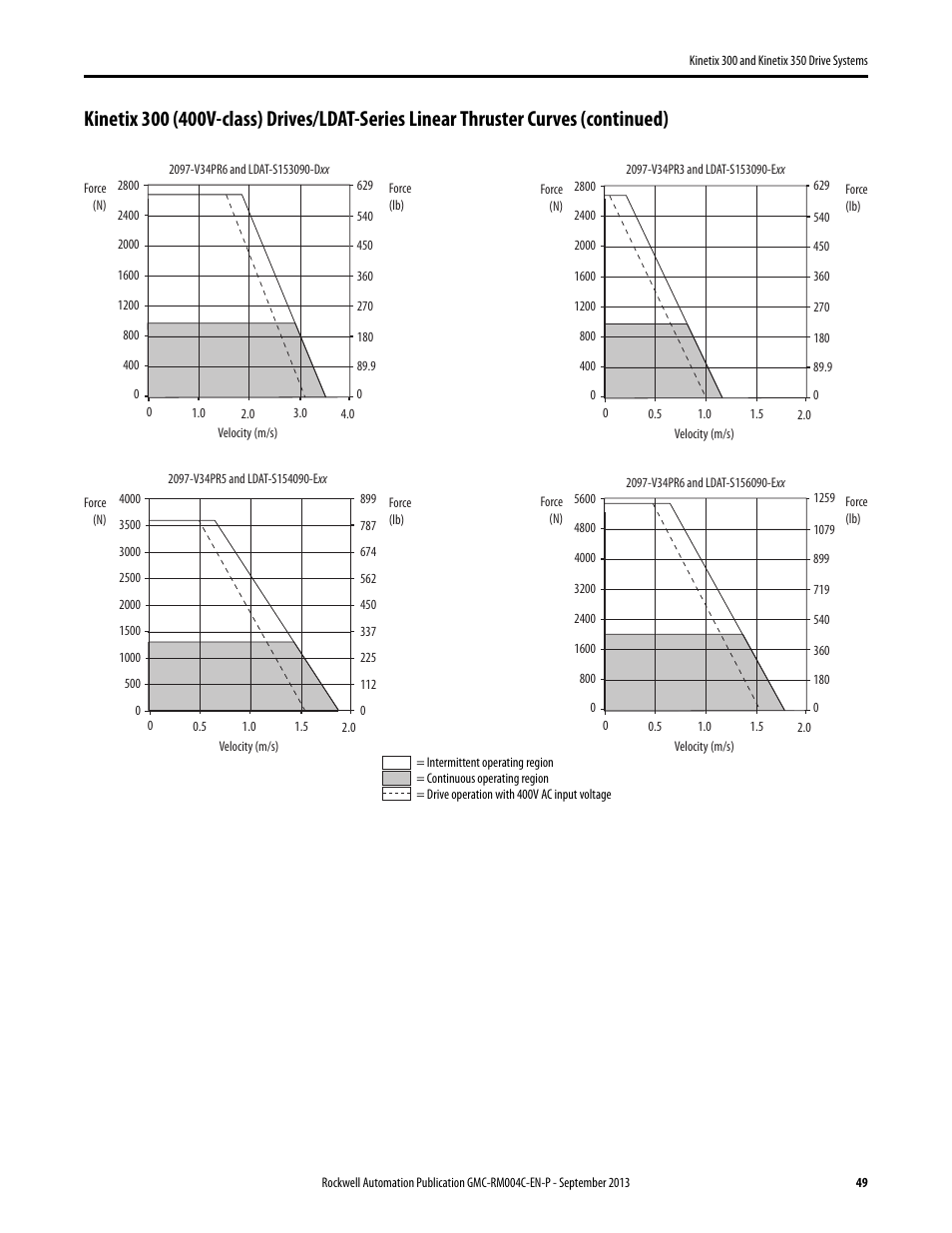 Rockwell Automation 2097-V3xPRx-LM Kinetix 300 and Kinetix 350 Drive Systems Design Guide User Manual | Page 49 / 84