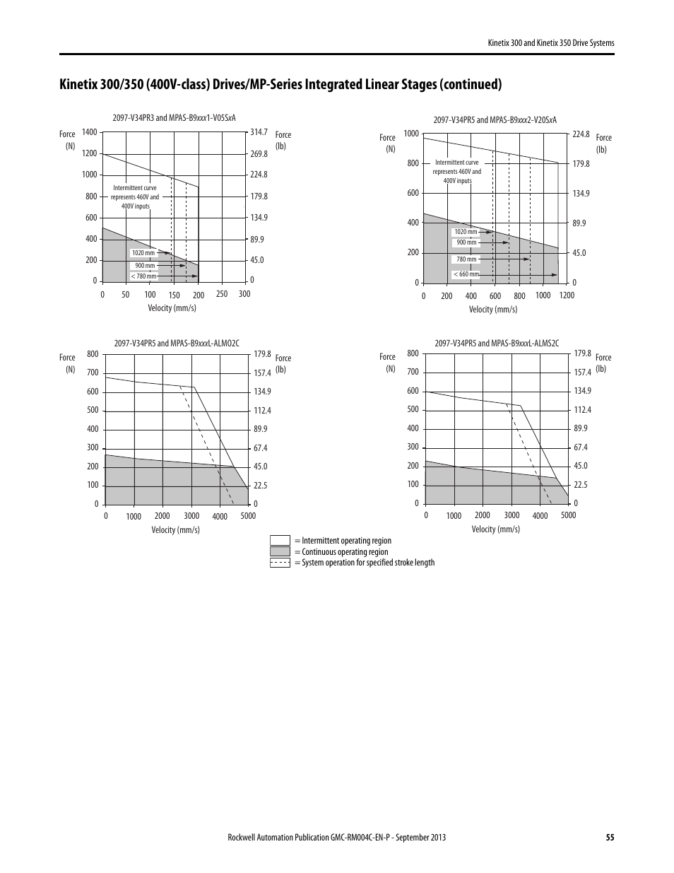 Rockwell Automation 2097-V3xPRx-LM Kinetix 300 and Kinetix 350 Drive Systems Design Guide User Manual | Page 55 / 84