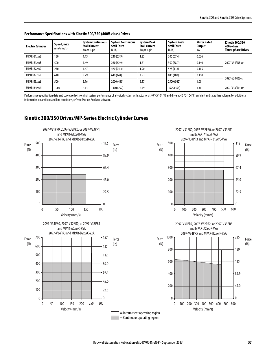 Rockwell Automation 2097-V3xPRx-LM Kinetix 300 and Kinetix 350 Drive Systems Design Guide User Manual | Page 57 / 84