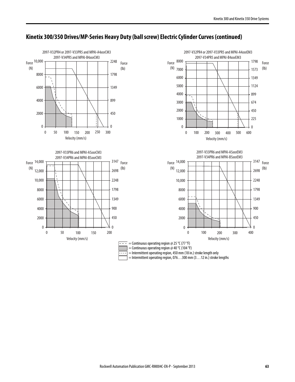 Rockwell Automation 2097-V3xPRx-LM Kinetix 300 and Kinetix 350 Drive Systems Design Guide User Manual | Page 63 / 84