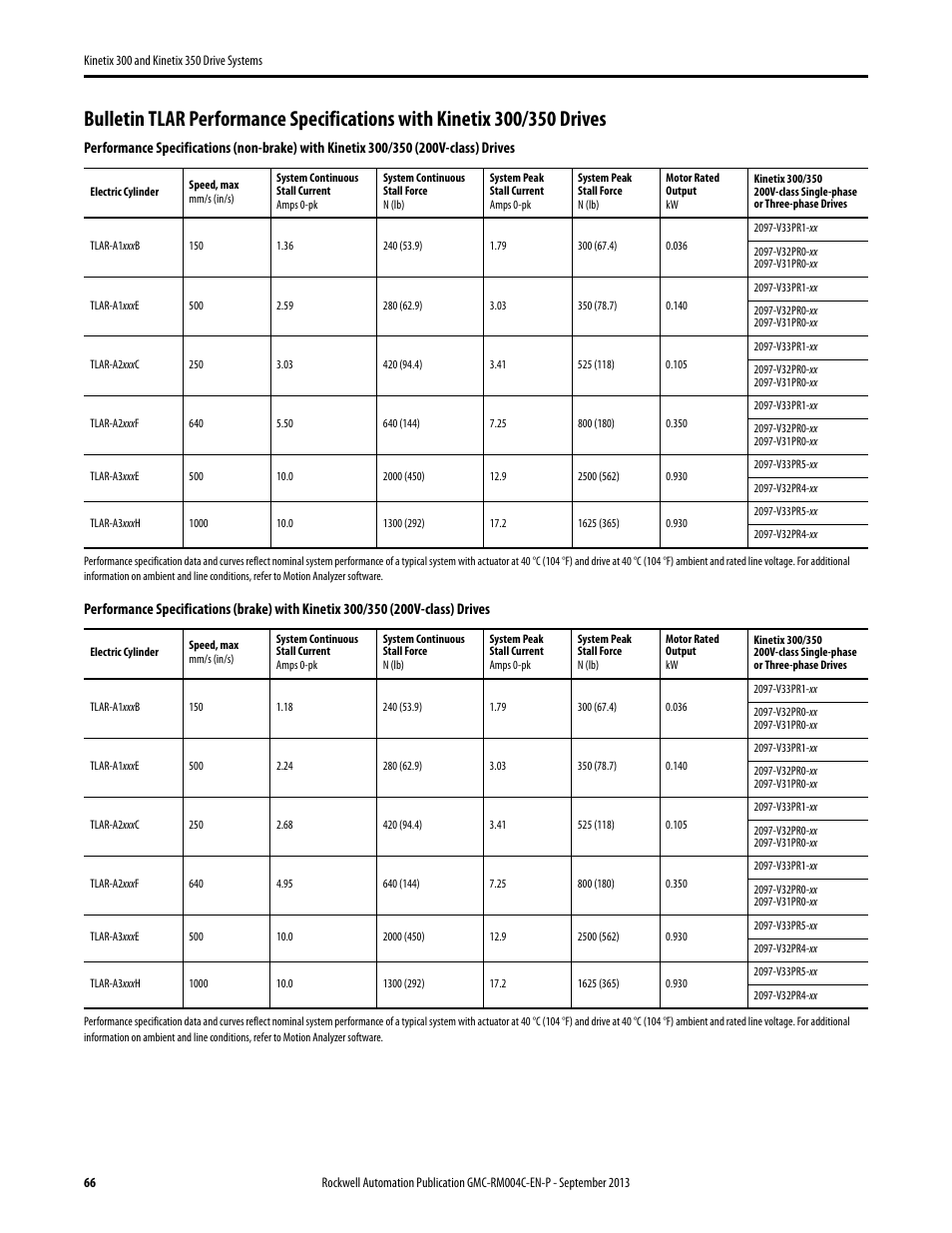 Rockwell Automation 2097-V3xPRx-LM Kinetix 300 and Kinetix 350 Drive Systems Design Guide User Manual | Page 66 / 84