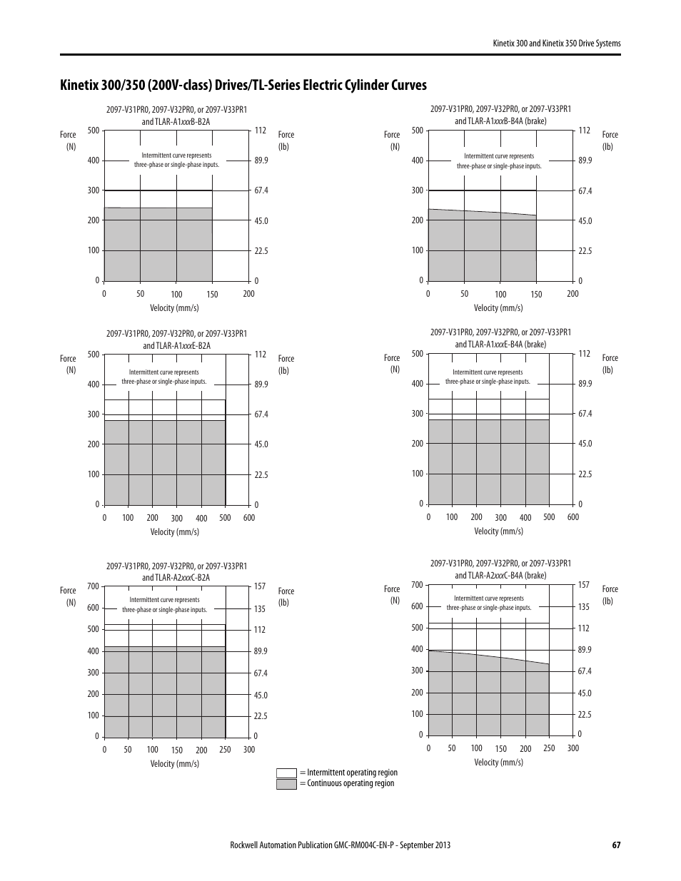 Rockwell Automation 2097-V3xPRx-LM Kinetix 300 and Kinetix 350 Drive Systems Design Guide User Manual | Page 67 / 84