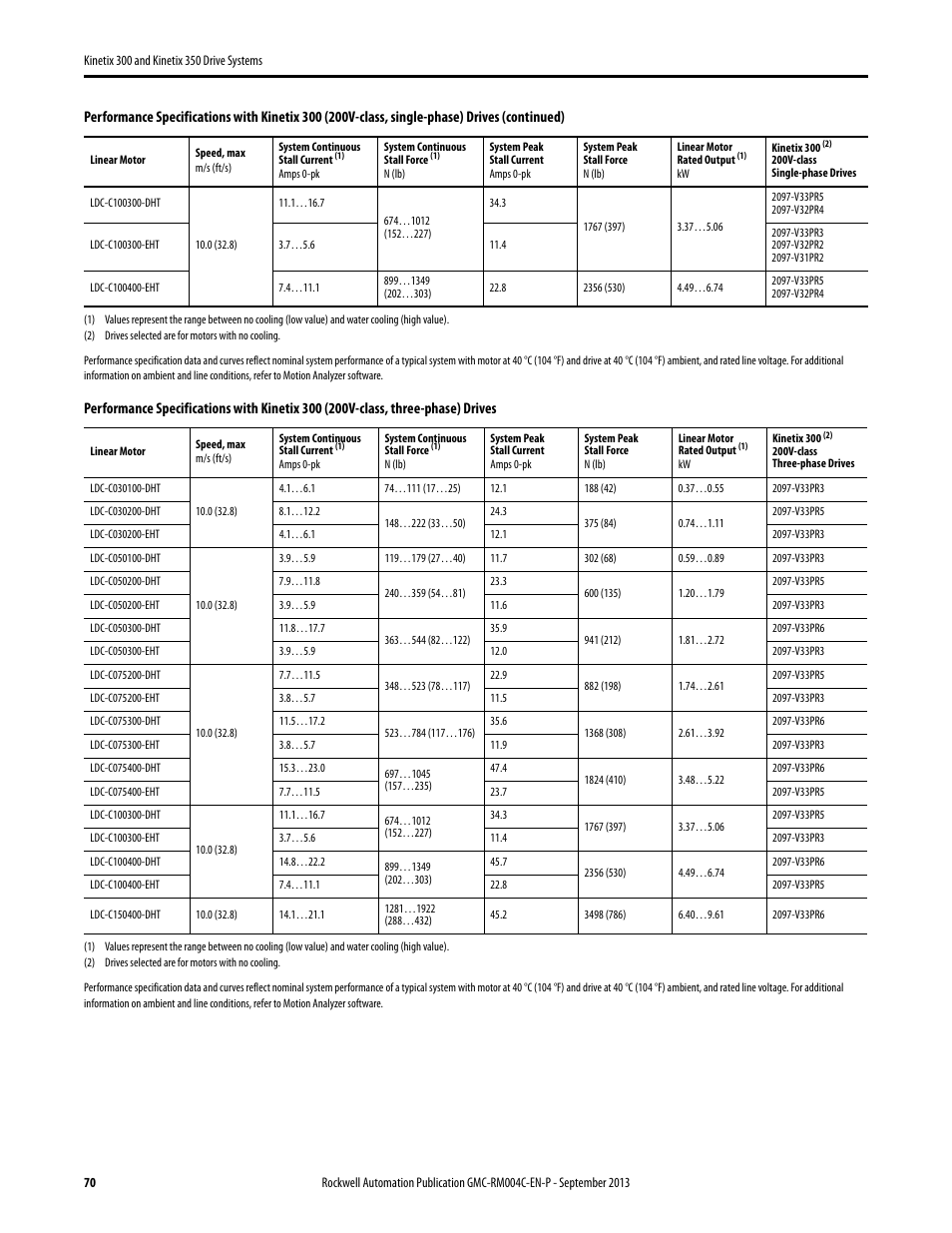 Rockwell Automation 2097-V3xPRx-LM Kinetix 300 and Kinetix 350 Drive Systems Design Guide User Manual | Page 70 / 84