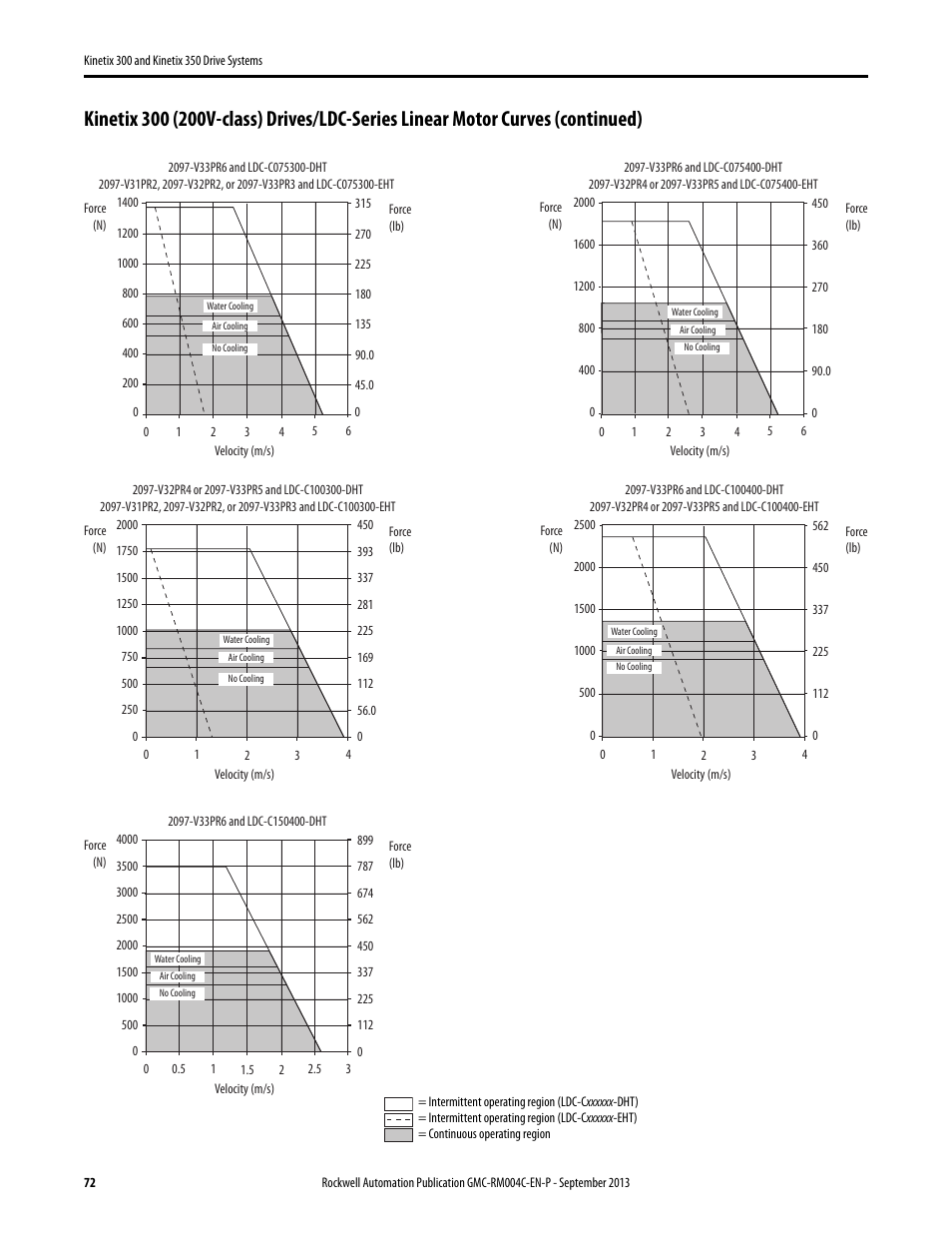 Rockwell Automation 2097-V3xPRx-LM Kinetix 300 and Kinetix 350 Drive Systems Design Guide User Manual | Page 72 / 84