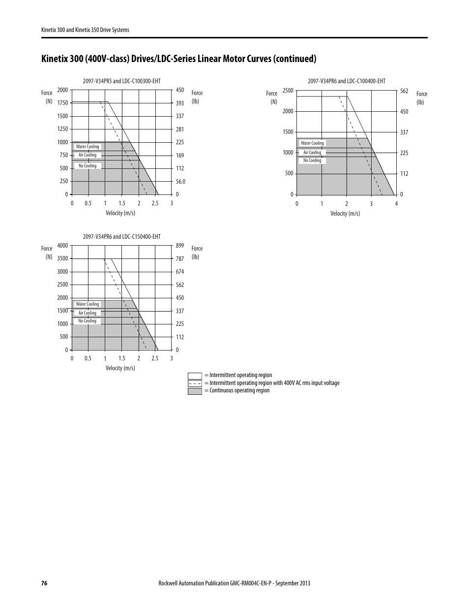 Rockwell Automation 2097-V3xPRx-LM Kinetix 300 and Kinetix 350 Drive Systems Design Guide User Manual | Page 76 / 84