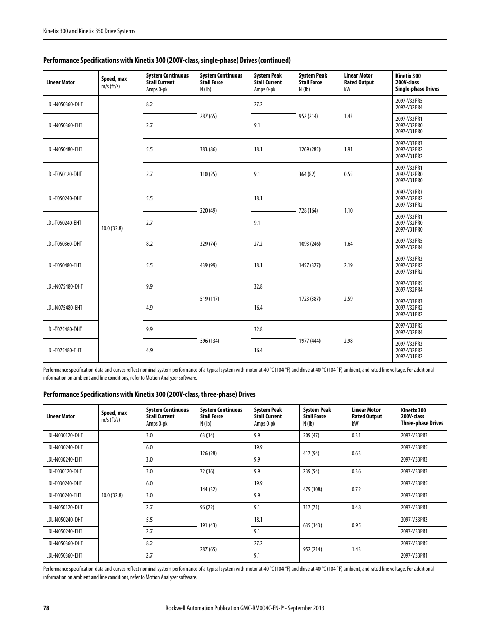 Rockwell Automation 2097-V3xPRx-LM Kinetix 300 and Kinetix 350 Drive Systems Design Guide User Manual | Page 78 / 84