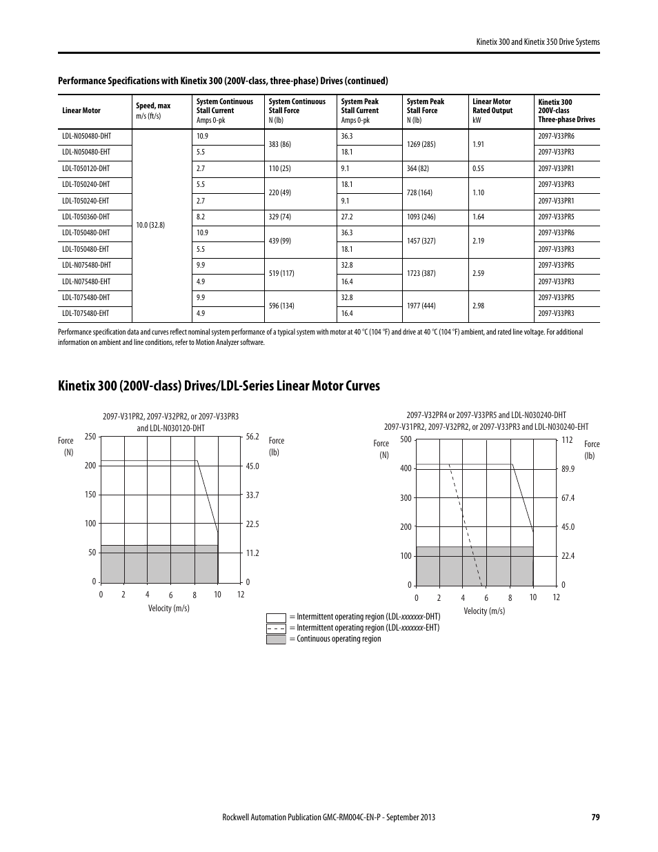 Rockwell Automation 2097-V3xPRx-LM Kinetix 300 and Kinetix 350 Drive Systems Design Guide User Manual | Page 79 / 84