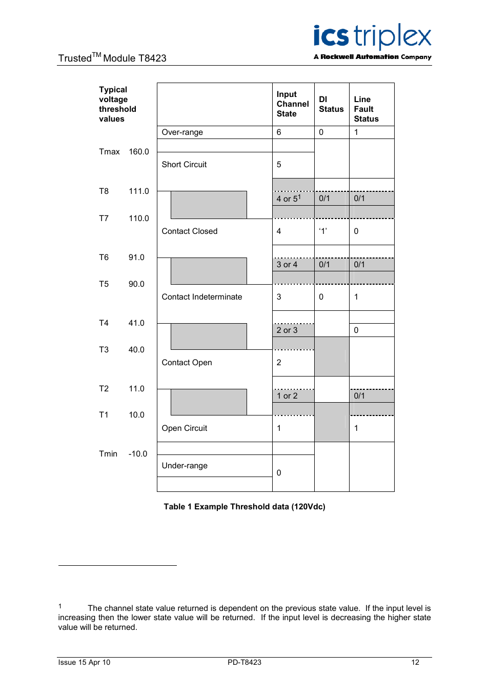 Table 1 example threshold data (120vdc), Trusted, Module t8423 | Rockwell Automation T8423 Trusted TMR 35 - 120 Vdc Digital Input Module User Manual | Page 12 / 33