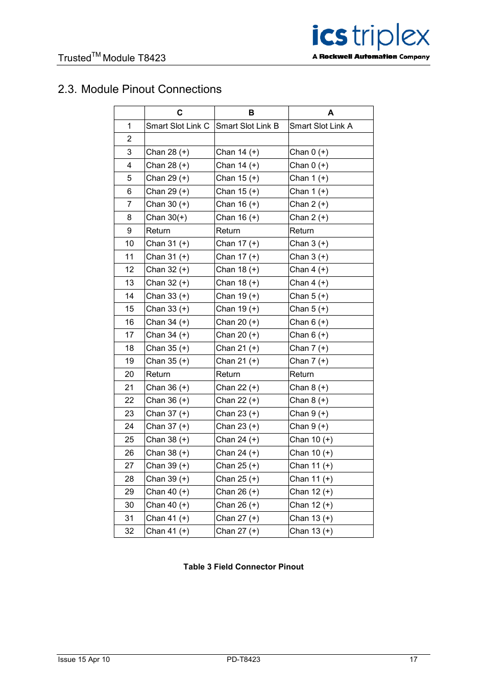Module pinout connections, Table 3 field connector pinout, Trusted | Module t8423 | Rockwell Automation T8423 Trusted TMR 35 - 120 Vdc Digital Input Module User Manual | Page 17 / 33