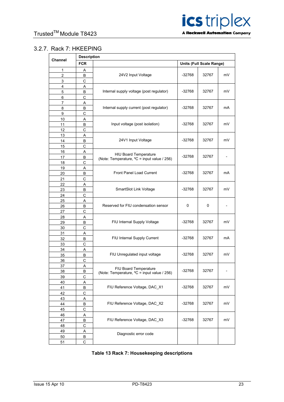 Rack 7: hkeeping, Table 13 rack 7: housekeeping descriptions, Trusted | Module t8423 | Rockwell Automation T8423 Trusted TMR 35 - 120 Vdc Digital Input Module User Manual | Page 23 / 33