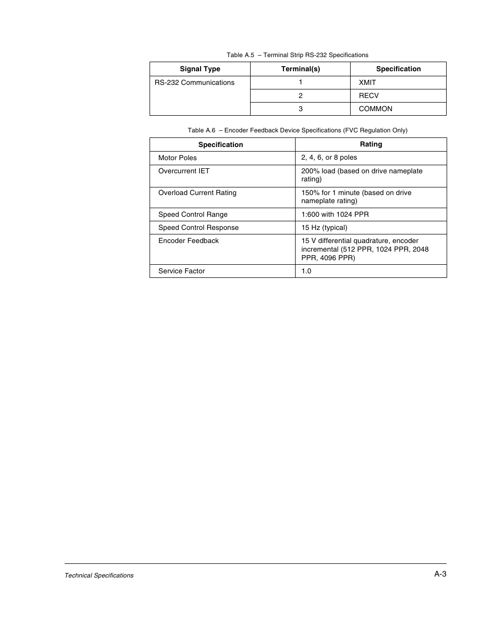 Rockwell Automation GV3000/SE AC Drive 1-20HP, 230VAC Ver. 6.04 Hdwe Ref, Install, Troubleshooting User Manual | Page 79 / 82