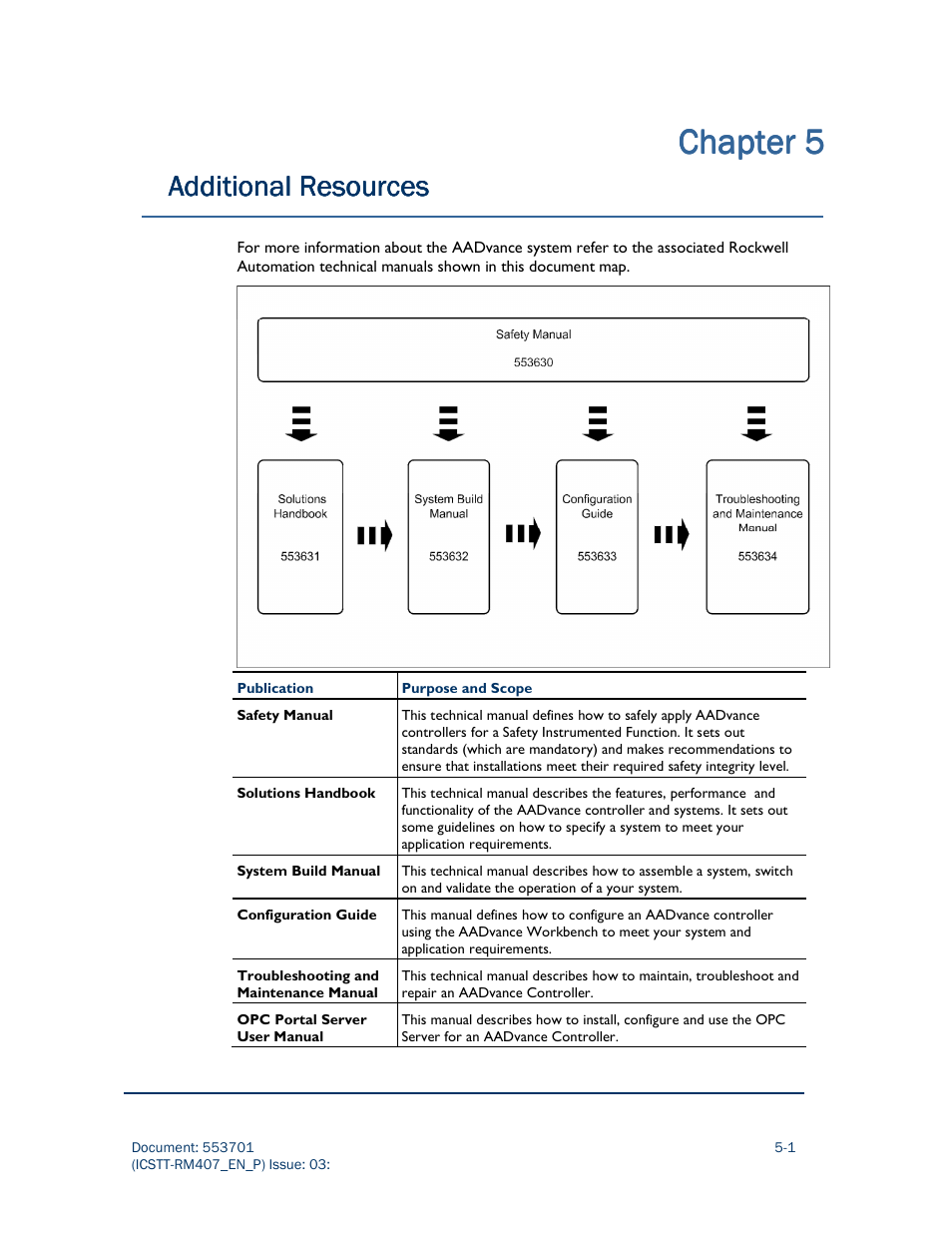 Chapter, Chapter chapter 5 5 5 5, Additional resources | Rockwell Automation AADvance Controller OPC Portal Server User Manual | Page 35 / 36