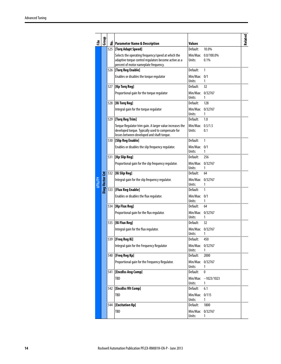 Rockwell Automation 20B PowerFlex 70, PowerFlex 700 Reference Manual User Manual | Page 14 / 214