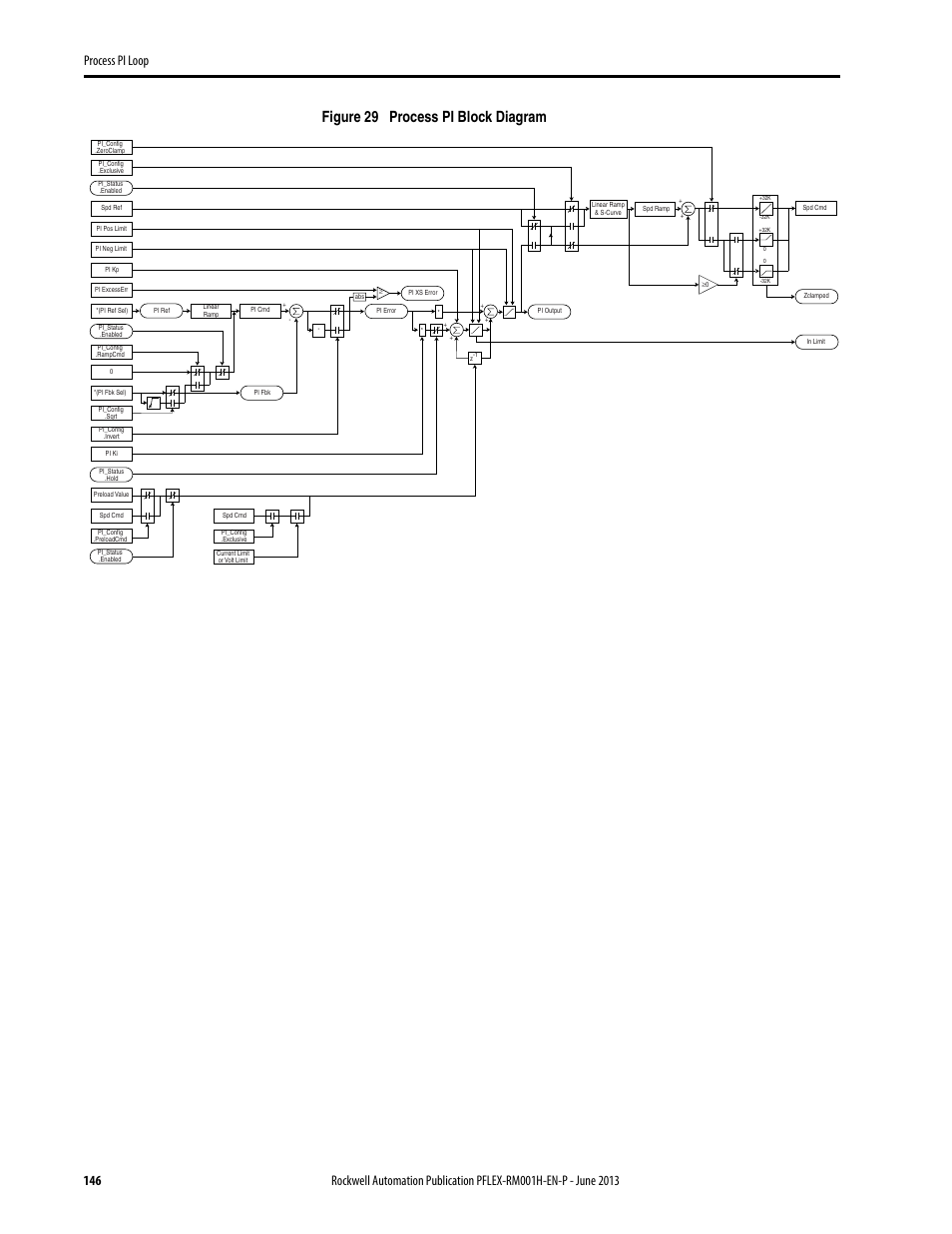 Figure 29 process pi block diagram | Rockwell Automation 20B PowerFlex 70, PowerFlex 700 Reference Manual User Manual | Page 146 / 214