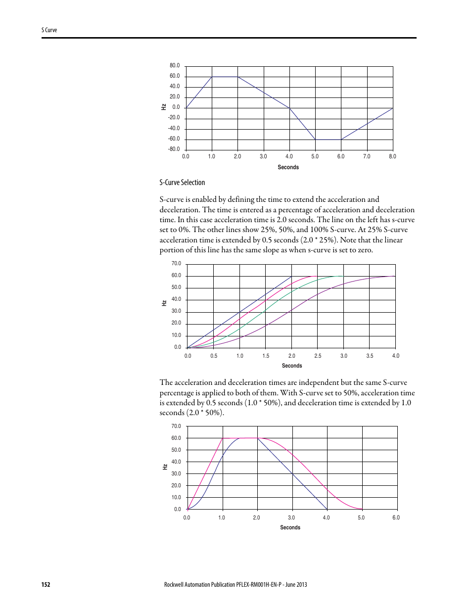 Rockwell Automation 20B PowerFlex 70, PowerFlex 700 Reference Manual User Manual | Page 152 / 214