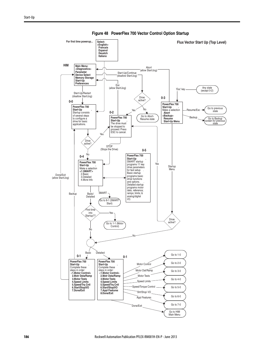 Flux vector start up (top level) | Rockwell Automation 20B PowerFlex 70, PowerFlex 700 Reference Manual User Manual | Page 186 / 214