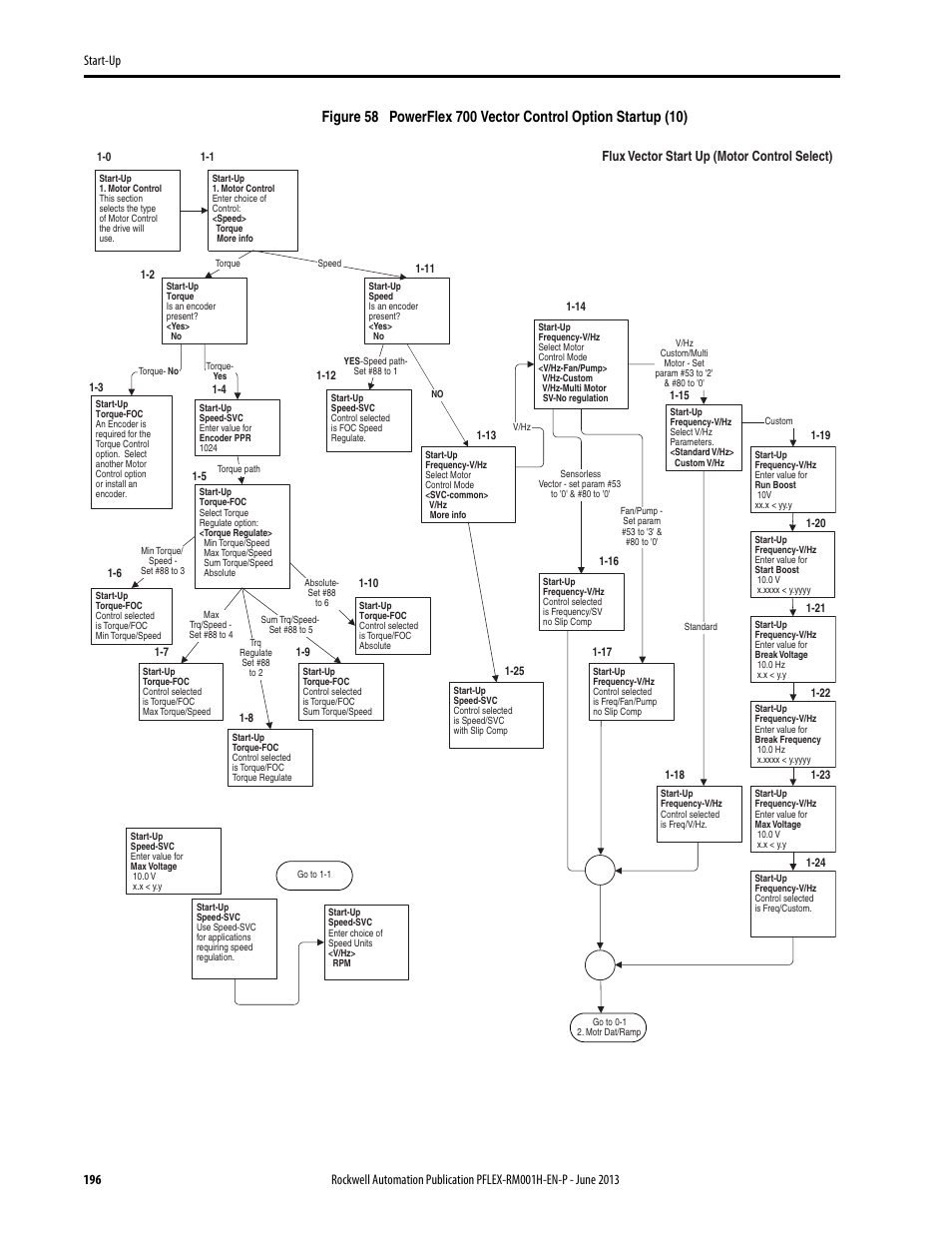 Rockwell Automation 20B PowerFlex 70, PowerFlex 700 Reference Manual User Manual | Page 196 / 214