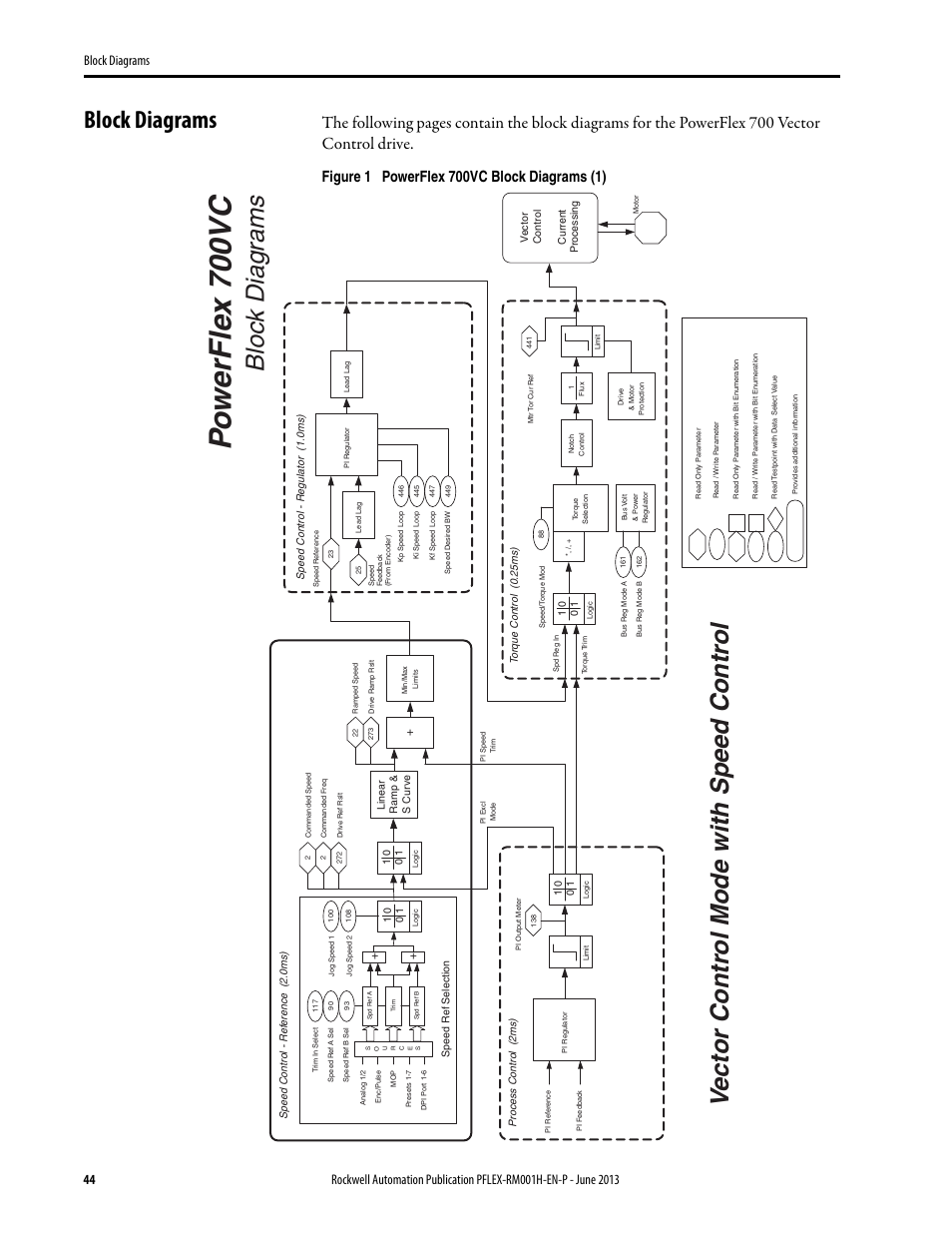 Block diagrams, Po werfle x 700vc, Bloc k diag rams | Vector contr ol mode with speed contr ol | Rockwell Automation 20B PowerFlex 70, PowerFlex 700 Reference Manual User Manual | Page 44 / 214