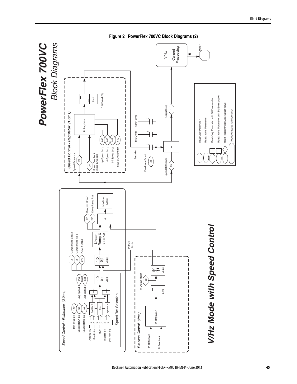 Po werfle x 700vc, Bloc k diag rams, V/hz mode with speed contr ol | Rockwell Automation 20B PowerFlex 70, PowerFlex 700 Reference Manual User Manual | Page 45 / 214