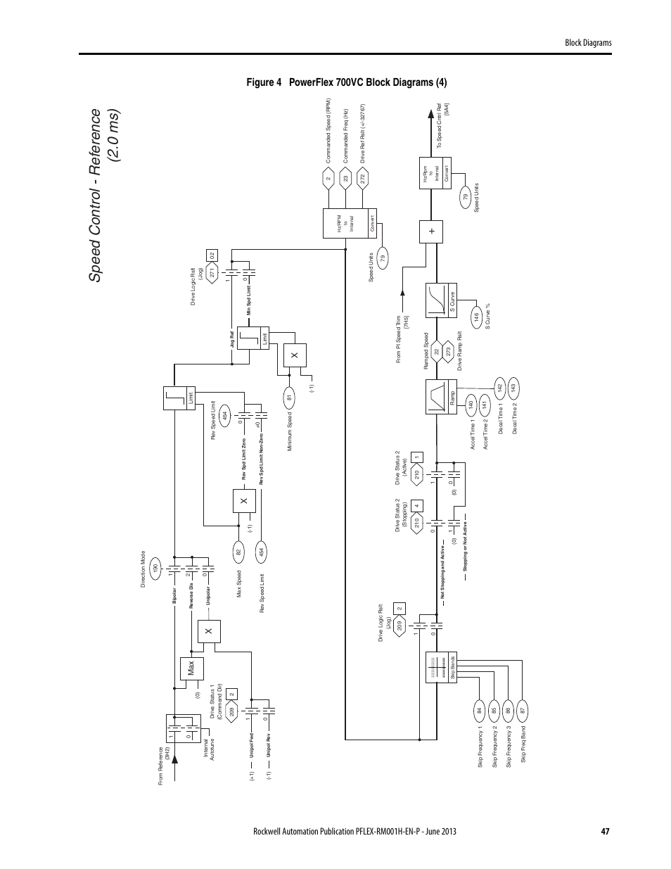 Speed control - ref erence (2.0 ms) | Rockwell Automation 20B PowerFlex 70, PowerFlex 700 Reference Manual User Manual | Page 47 / 214