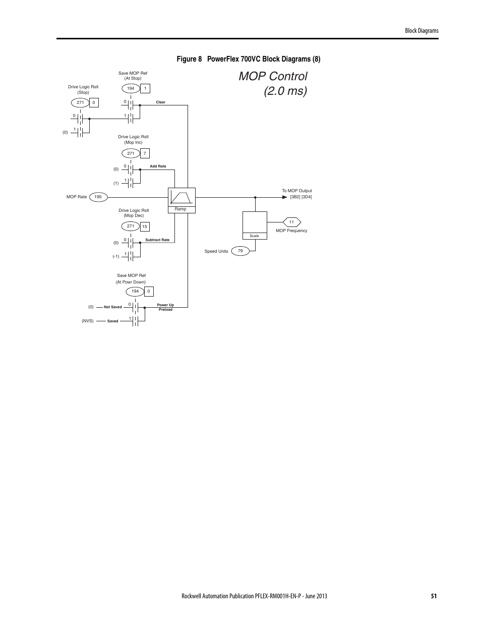 Mop control (2.0 ms) | Rockwell Automation 20B PowerFlex 70, PowerFlex 700 Reference Manual User Manual | Page 51 / 214