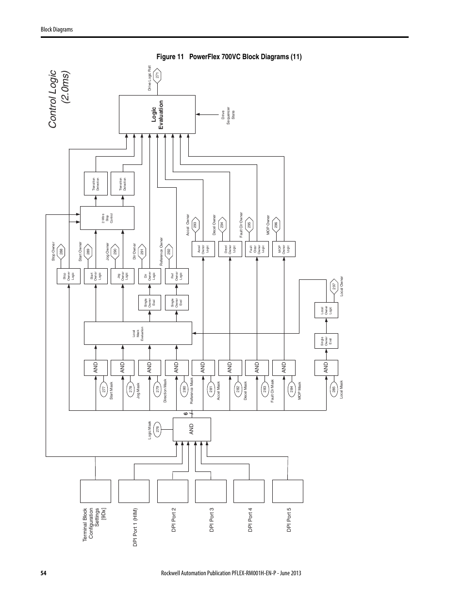 Control logic (2.0ms) | Rockwell Automation 20B PowerFlex 70, PowerFlex 700 Reference Manual User Manual | Page 54 / 214