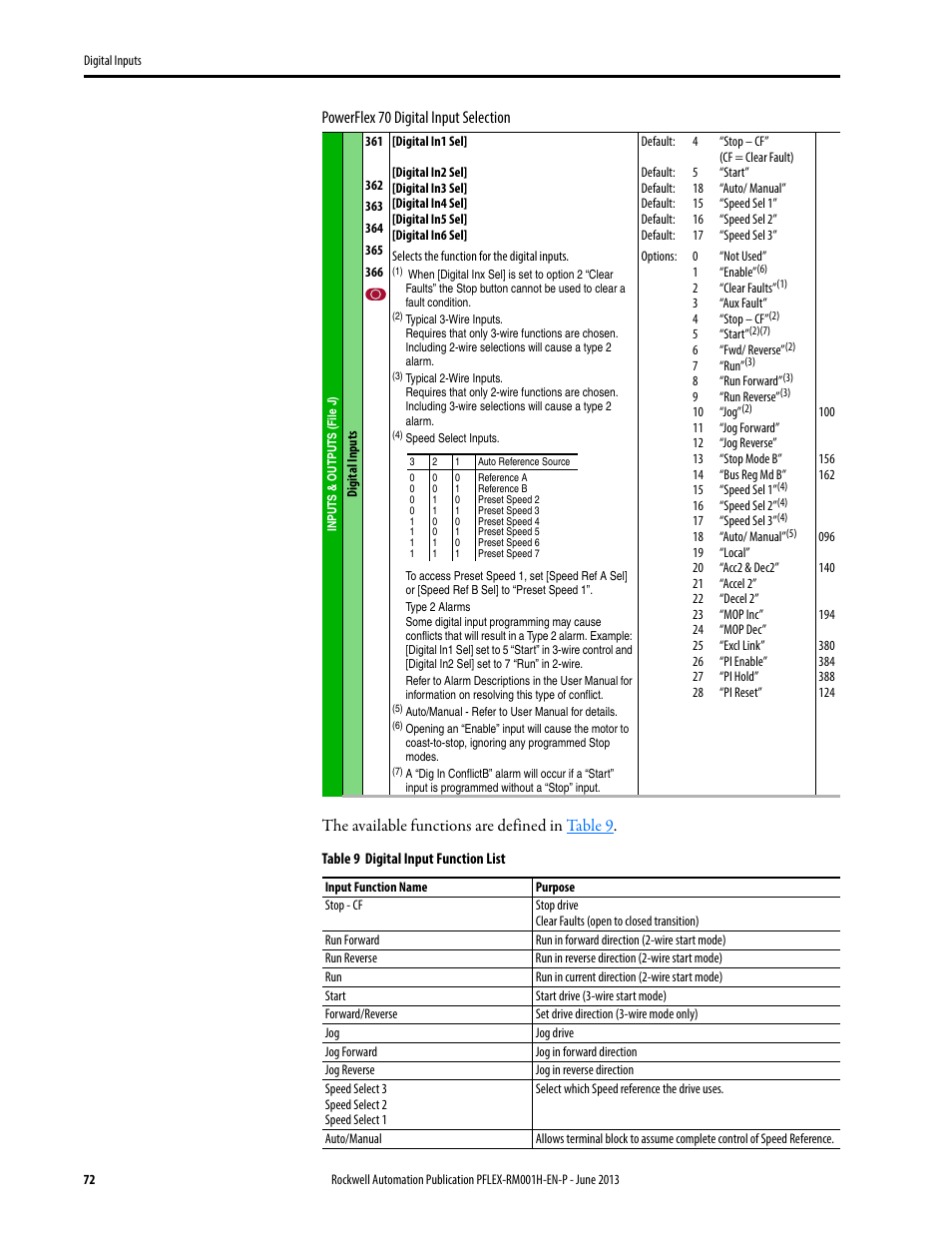 Table 9, For f | Rockwell Automation 20B PowerFlex 70, PowerFlex 700 Reference Manual User Manual | Page 72 / 214