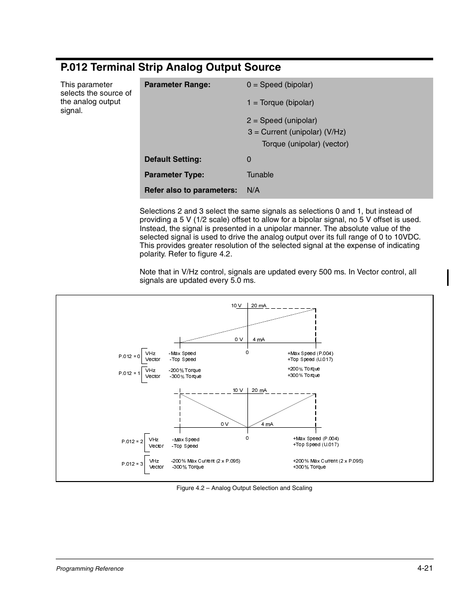 P.012 terminal strip analog output source | Rockwell Automation GV3000/SE AC Gen. Purpose and Vector Drive Software Start-Up and Ref. Manual User Manual | Page 107 / 232