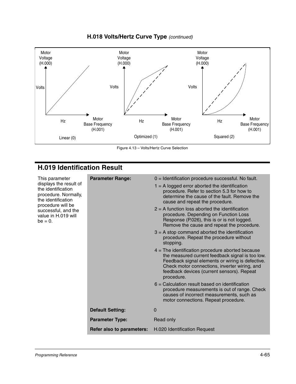 H.019 identification result | Rockwell Automation GV3000/SE AC Gen. Purpose and Vector Drive Software Start-Up and Ref. Manual User Manual | Page 151 / 232