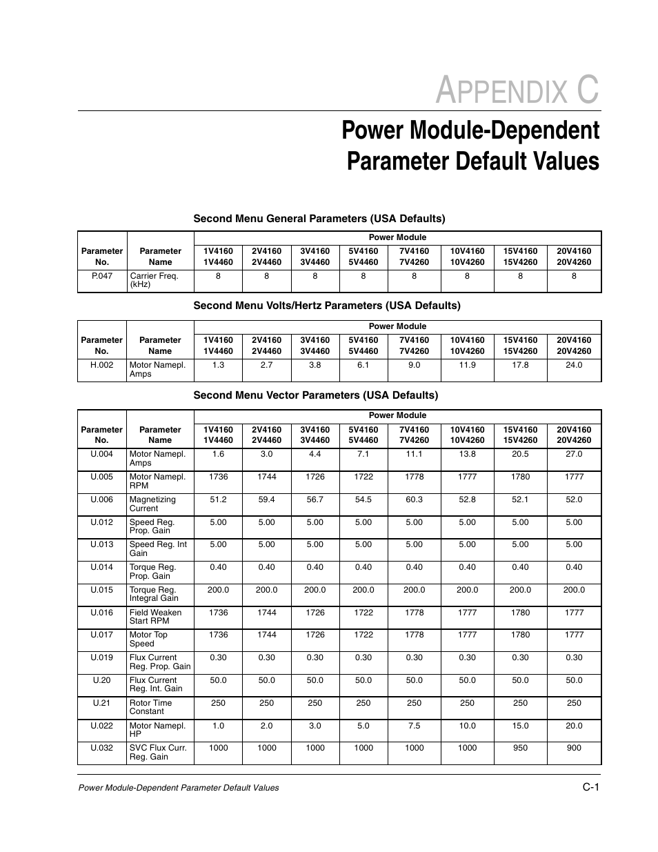 Ppendix, Power module-dependent parameter default values | Rockwell Automation GV3000/SE AC Gen. Purpose and Vector Drive Software Start-Up and Ref. Manual User Manual | Page 197 / 232