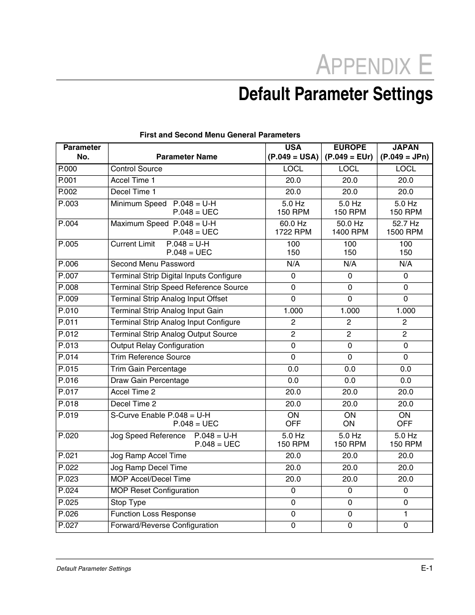 E - default parameter settings, Ppendix, Default parameter settings | Rockwell Automation GV3000/SE AC Gen. Purpose and Vector Drive Software Start-Up and Ref. Manual User Manual | Page 203 / 232