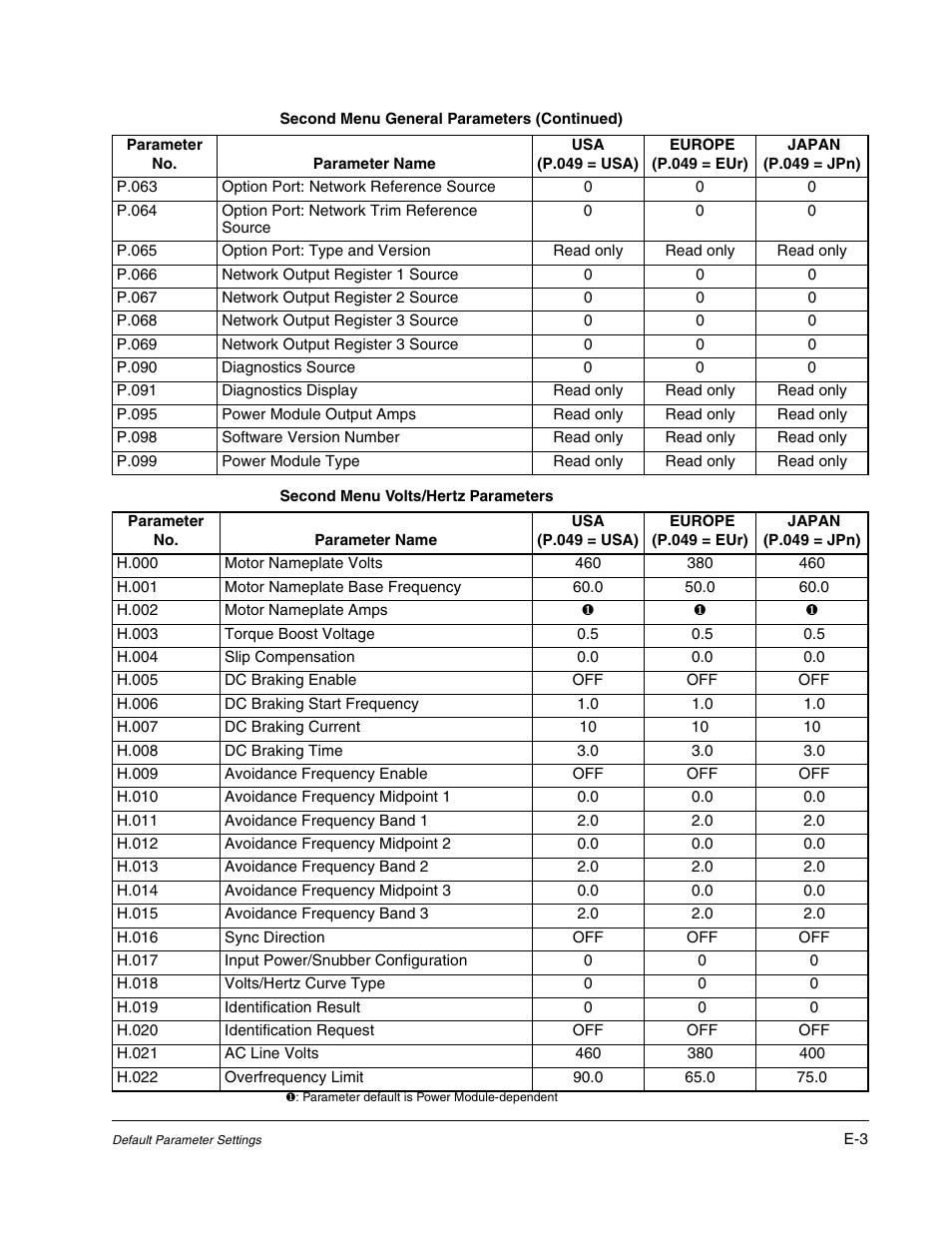 Rockwell Automation GV3000/SE AC Gen. Purpose and Vector Drive Software Start-Up and Ref. Manual User Manual | Page 205 / 232